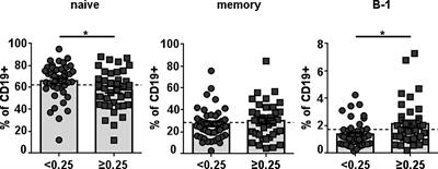 Frontiers | Human B-1 Cells Are Important Contributors To The Naturally ...